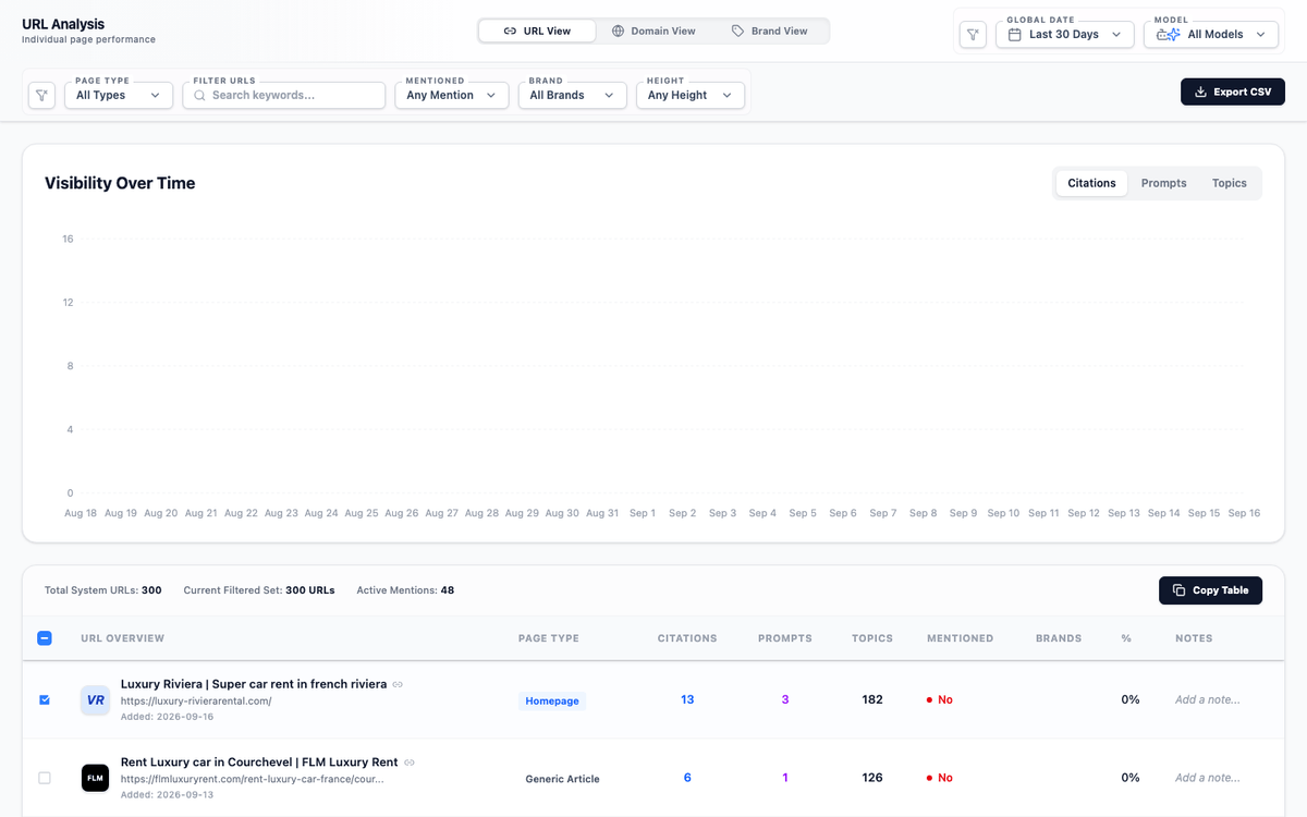 Cascading Filters Dashboard: filter bar, visibility-over-time chart, and a URL table.