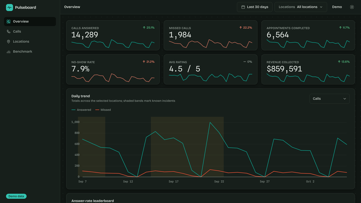 Pulseboard overview in dark mode: KPI tiles with sparklines and a daily trend chart.